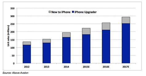 Above Avalon Apples Strategy For Growing Iphone Sales By 50 In Three