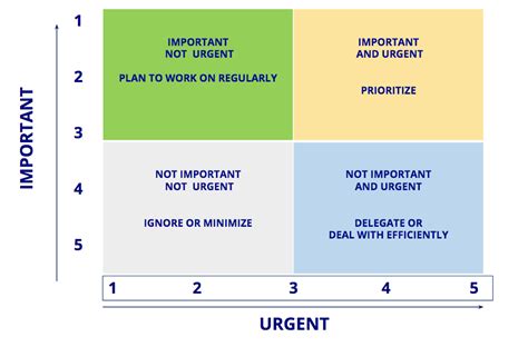 Urgent Versus Important Use Your Time Effectively