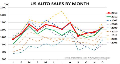 Us New Car Sales At Highest Level Since 2007 Chemicals And The Economy