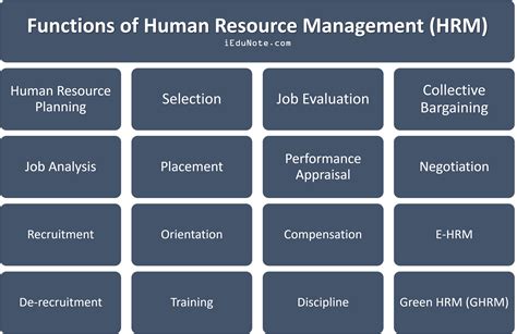 Functions Of Human Resource Management Hrm Hr Management Business