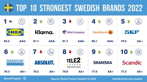 Swedish Brands Return To Brand Value Growth Despite Continued Market