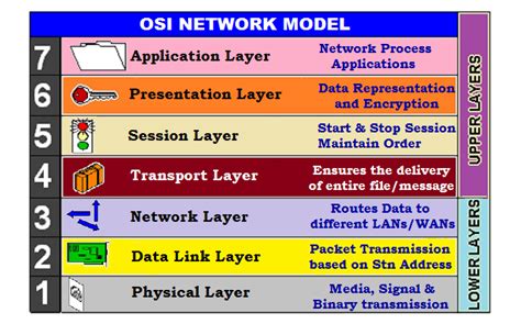 All Networks Can Be Described With The Osi Model Justine Has Barnes