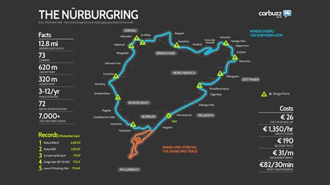 Touristenfahrten are sessions open to the public. Nürburgring Infographic | Fast Car