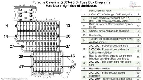 Upvote (0) downvote (0) answer this question submit answer ask a question about vehiclehistory fuse box diagram porsche cayenne (92a/e2; Porsche Cayenne (2003-2010) Fuse Box Diagrams - YouTube
