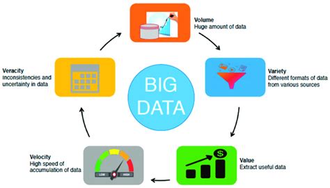 The Properties Of Big Data Are Reflected By 5vs Which Are Veracity