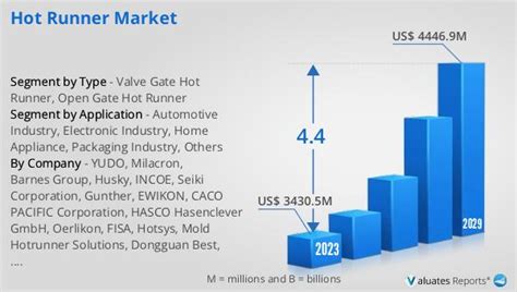 Hot Runner Market Report Size Worth Revenue Growth Industry
