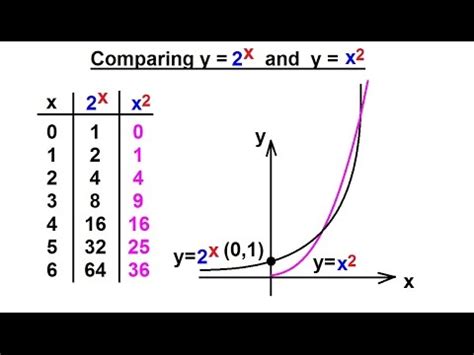 Precalculus geometry of an ellipse graphing ellipses. PreCalculus - Exponential Function (4 of 13) Comparing y=2 ...