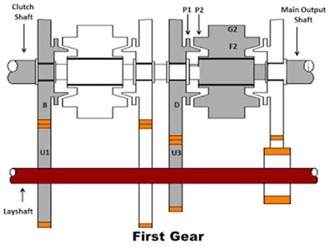 Synchromesh Gear Box Construction Working Pros Cons