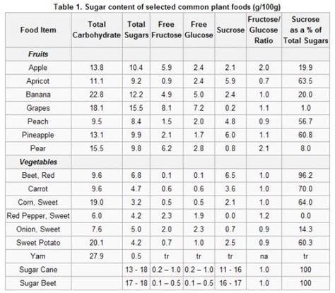 Sugar In Vegetables Chart Sugar Content Of Selected Common Plant Foods
