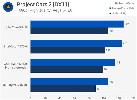 Large number of cores helps this processor to process multiple applications or threads at once. Core i5-8400 vs. Overclocked Ryzen 5 1600 > Benchmarks ...