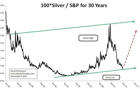 Find the latest information on s&p 500 (^gspc) including data, charts, related news and more from yahoo finance. Silver to S&P 500 Ratio Suggests A Silver Price Rebound ...