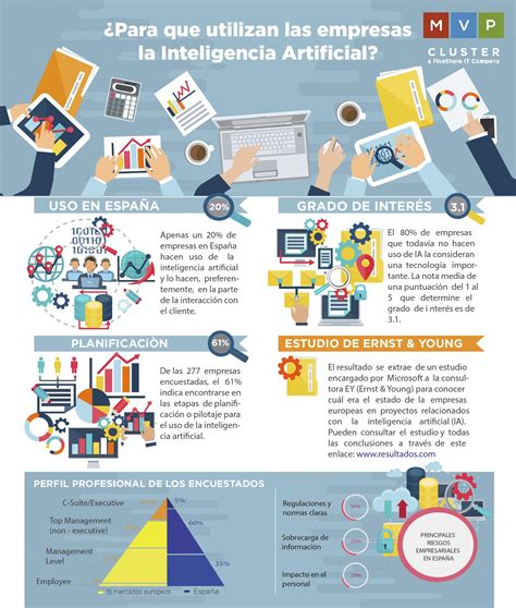 Para qué utilizan las empresas la Inteligencia Artificial MVP Cluster