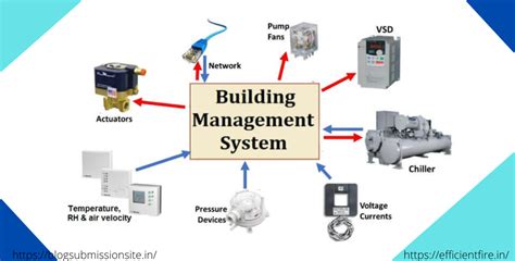 What Is A Building Management System Latest Updated News