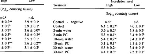 Effects Of Pc And Water Dips On Most Probable Number Mpn Estimates Of