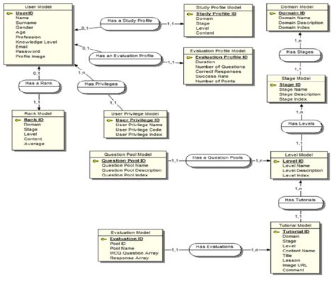 Conceptual Data Model Cdm Download Scientific Diagram