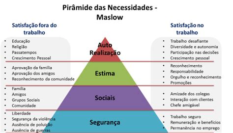 A Hierarquia De Necessidades De Maslow O Que é E Como Funciona