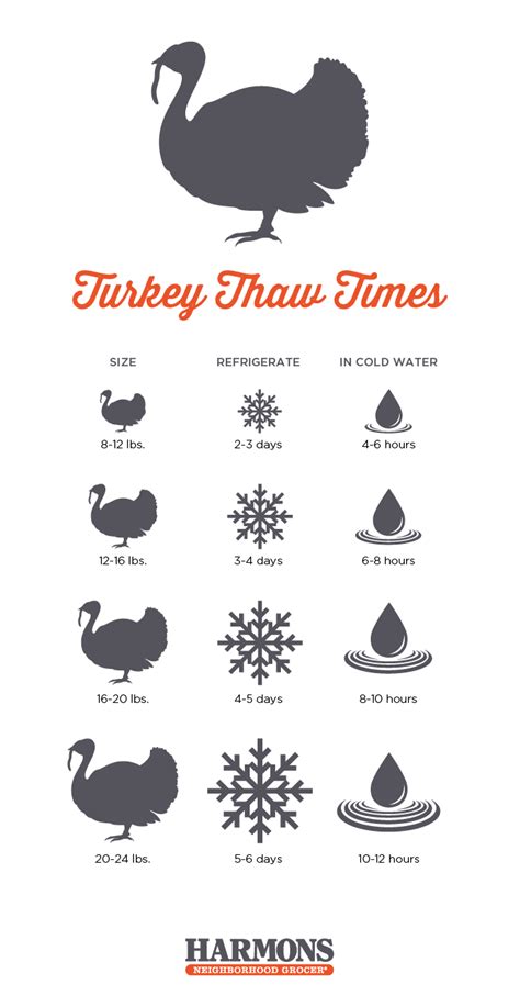 Turkey Thaw Times Turkey Thaw Time Thanksgiving Dishes Friendsgiving Food