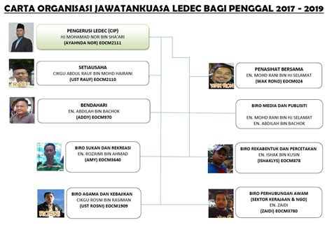 Carta organisasi program perkhidmatan farmasi kkm. Carta Organisasi AJK LEDEC 2017 - 2019 ~ Ledang Exora Crew ...