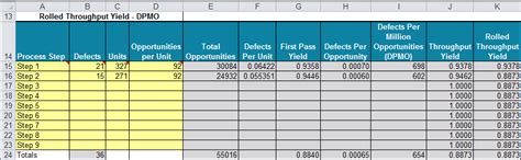 Rolled Throughput Yield Calculator Excel Rty Template