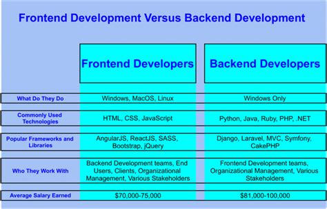 Top 4 Ways Frontend Vs Backend Development Are Different