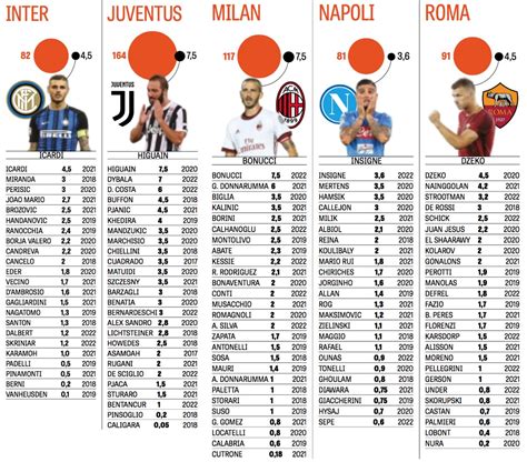 It is no coincidence a roma player tops the charts for wages, as the capital outfit have been shelling out big sums in recent years ever since their american takeover. Who Is The Highest Paid Player In Italy Seria A - natural ...