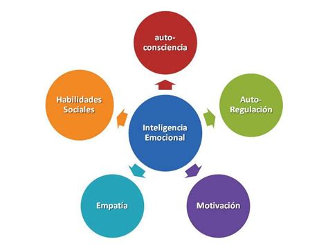 ¿qué Es La Inteligencia Emocional Manejando Emociones