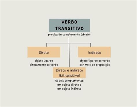 Verbo Transitivo Direto O Que E Exemplos Portugu S