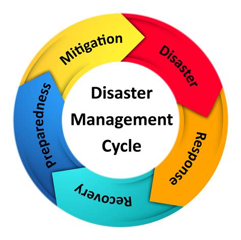 Disaster Management Cycle Disaster Management Manual Piarc