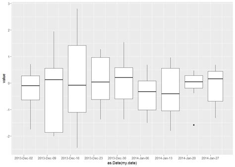 R Ggplot Boxplots By Week Stack Overflow Hot Sex Picture