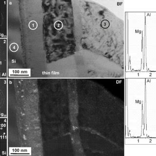TEM Bright A And Dark Field B Images Of The Al Mg Thin Film