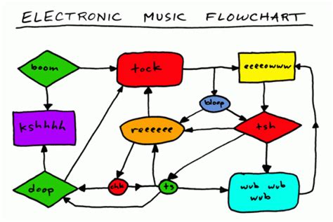 The Electronic Music Flowchart Synthtopia