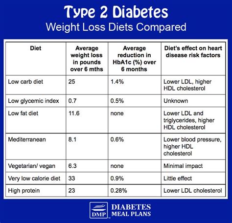 A registered dietitian with experience preparing diabetic menu plans may suggest following what is called an exchange diet. Best Diabetic Diet for Weight Loss (Science Reveals the Truth)