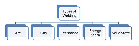 What Is Welding And Its Types Complete Explanation Mechanical Booster