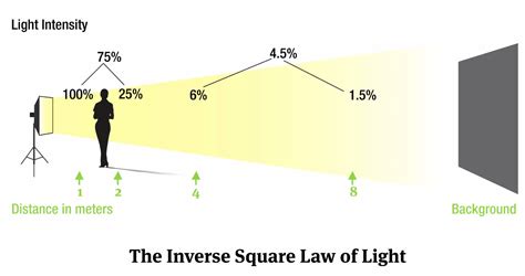 The simplest example of calculating light intensity deals with the intensity of light around a bulb that radiates light equally in all directions. Inverse-Square Law: The Nerdy Term Every Photographer ...