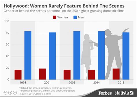 Hollywoods History Of Gender Inequality Visualized Infographic