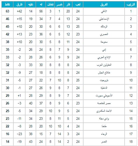After 248 matches played in the league, a total of 601 goals have been scored (2.42 goals per match on average). Egyptian league table 2017-18 after Zamalek beat Petrojet ...
