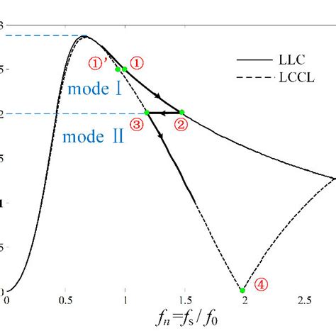 the topology of the llc resonant converter download scientific diagram