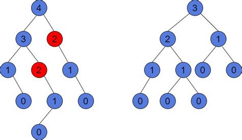 Balanced Tree In Data Structure