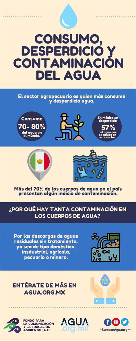 Consumo Desperdicio Y Contaminación Del Agua Infografía Mx