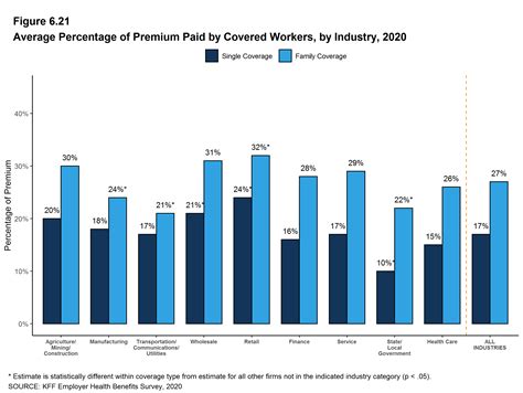 Average Percentage of Premium Paid by Covered Workers, by Industry ...