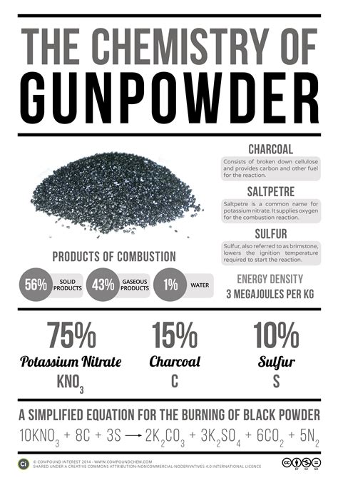 Ms Js Chemistry Class Chemistry Of Gunpowder Matches And Glycerol