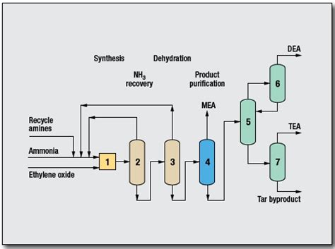 Ethanolamines Process By Davy Process Technology Oil Gas Process