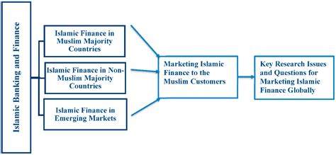 Jrfm Free Full Text Marketing Islamic Financial Services A Review