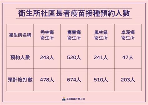 Maybe you would like to learn more about one of these? 花蓮今開放長者預約莫德納疫苗 這2地區預約高達9成 - 生活 - 中時