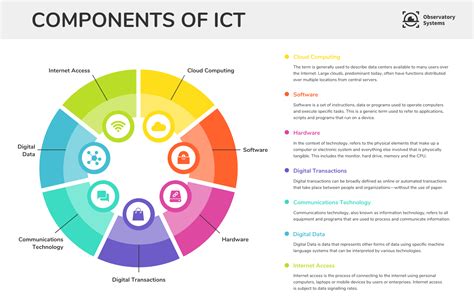 Components Of Ict Informational Infographic Venngage