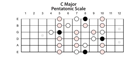 The Major Pentatonic Scale Lead Guitar Lessons