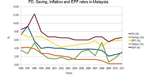 The value for inflation, consumer prices (annual %) in malaysia was 0.88 as of 2018. Latest FD, EPF, Inflation, BLR and Saving Interest Rates ...