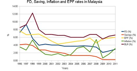 Hence before you invest in fd. Latest FD, EPF, Inflation, BLR and Saving Interest Rates ...