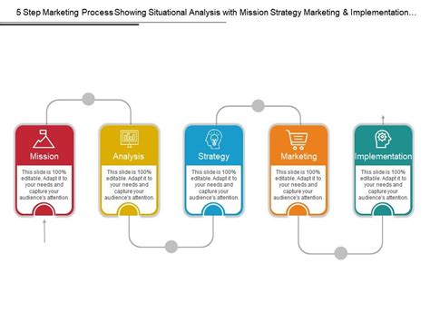 Now you can use your marketing research to plan how you'll solve your customer's problem. 5 Step Marketing Process Showing Situational Analysis With ...