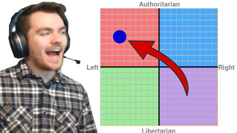 Nick Fuentes Takes The Political Compass Test Youtube